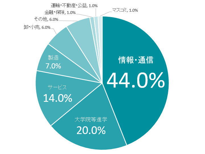 2025年度　業種別進路先